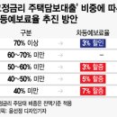 고정금리 주담대 관련 예보료 최대 7% 할증 기사 이미지