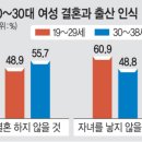 20대 여성 60% “아이 안낳겠다”… 초저출산 늪[문화미래리포트 2023] 이미지