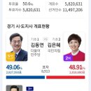 김동연 경기도지사 당선 김은혜 낙선, 국민의힘의 오만과 독선이 경기도지사를 좌파에게 빼앗겼군요~~ 이미지