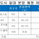 지방 분양시장 열기, 혁신도시 이어 기업도시가 이어갈까 이미지