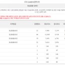 서비스자격:국가공인 CS리더스관리사♥합격률30%전후/수험기간/합격자수♥CS Leaders(관리사)/CS Leader관리사 이미지