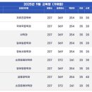 국민대학교 자동차산업대학원 | 247 의 9월 평가원 가채점 원점수 230점에서 237점 해당대학 동국대학교 국민대학교 정시지원가능점수