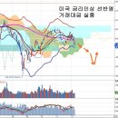 미국 금리인상 선반영 지속, 국제유가 하락과 삼성엔지니어링 이미지