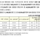 엄청난 속도로 올라가는 3차 접종률, 어제 하루만 114만명 접종 이미지