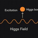 **힉스장(Higgs Field) 이미지