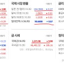 2016년 10월 27일(목) : 원유 감축 난항, 어닝시즌 속 투심 약화 이미지