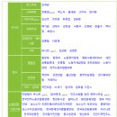전국연합노동조합연맹 중앙실업노동조합 | 진보진영/운동권 계파 역사