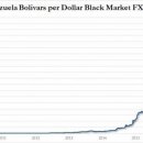 하이퍼인플레이션 막판 시합: 베네수엘라 통화는 하룻만에 15％ 붕괴-zero hedge 이미지