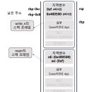 EIP SYSTEM | [System Hacking] Quiz: x86 Assembly 3
