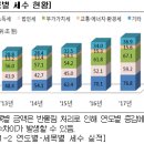 작년 국세청 세수는 255.6조원으로 9.5% 증가, 상속세 신고한 평균 상속재산은 24억원 이미지