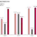 [넘버스]LG디스플레이, 물·탄소 중립 추진...친환경 경영 강화 이미지