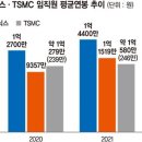 삼성전자-SK하이닉스-TSMC 임직원 평균연봉 추이 이미지