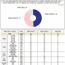 NBS여론조사) 이재명 선거법 유죄 판결, 적절 49% ＞＞＞＞ 부적절 41% 이미지