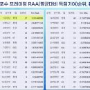 [야구부장x스탯티즈] 전반기 포수프레이밍RAA 순위 이미지