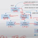 유나상사 | [sqld] 계층형 질의 파트 기출문제 전체 모아보기!!(FEAT. 유나맘 카페 기출문제)