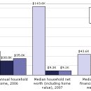 Who rules America?-Wealth, Income, and Power 이미지