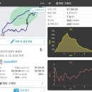 이남장 안산점 | 10. 두타산(頭陀山)베틀바위와 마천루 산행(2022/06/22)