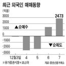 외국인 이틀연속 순매수 `어떤 종목 사나` 이미지