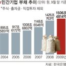 대한민국 총 부채 현황{펌} 이미지