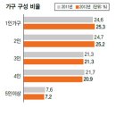 1인가구의 우울한 통계 이미지