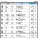 디에이치개포자이 등 하반기 전국 '13만 가구' 입주한다 이미지