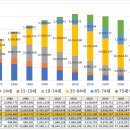 Re: 통계청 장래인구추계 2022~2072 (2023.12.14 배포자료) 이미지