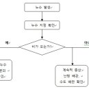 누수 원인 과 해결 방법 이미지