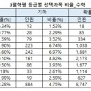 2년 차 통합형 수능 유불리 심화하나.. 3월학평 미적분 쏠림 ‘절반’ 넘어서 이미지