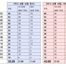 [중학교 3학년] 두 번째총괄 평가 결과 (범위 1단원 화학 반응의 규칙과 에너지 변화+2단원 기권과 날씨) 이미지