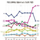 MBC뉴스 신뢰도 급상승 이미지