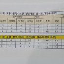 24.6.15 포항경창대상부심사표 이미지