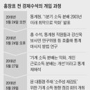 ‘소주성 실패’ 뜨자, 홍장표 밤새 통계 조작 이미지