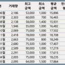 대림아파트~현진에버빌~영진훼미리아파트 | 21년 5월 경상남도 아파트 전세 실거래가조회