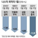 ♧2022년 1월 24일 신문을 통해 알게 된 것 들 이미지