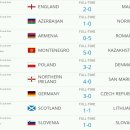 2018 러시아 월드컵 유럽예선 2라운드 경기결과 & 현재순위 이미지