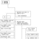 현대 그룹 가계도 (참고하세요) 이미지