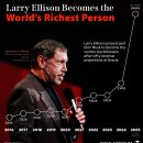 래리 엘리슨, 엘론 머스크 제치고 세계 최고 부자 등극 이미지