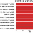 양주회천 한양수자인(17단지) | 우리동네(경기 양주시) 아파트 평당가격 순위 및 전용면적 실거래가