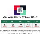 2021년 3(3.25)월 고3 모의고사 국어 예상 등급컷 이미지