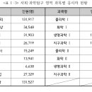 6월 모의고사 탐구영역 과목별 응시자수 이미지