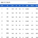 [프로야구] 10월 25일 일요일 경기결과 및 팀순위 이미지