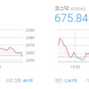 코오롱제이모빌리티주식회사 | 마감시황 2024/12/02 - 코스피 2,454.48 ▼1.43 (-0.06%), 코스닥 675.84 ▼2.35 (-0.35%)