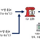 용해화장품