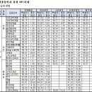 [09 공식입결] 한양대 vs 성균관대 (최종 상위 80% 백분위 평균) 이미지