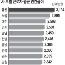 근로자 年 평균급여 울산 3194만원 1위, 부산 2229만원 11위 이미지