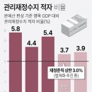 "재정적자 GDP 3% 이내" 제 발등 찍은 윤 정부 이미지