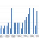 🐉[결과2023학년도 전남 초등임용 1차 표본 조사 결과🐉 이미지