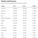 일본의 올림픽 메달 포상금 이미지
