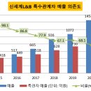 신세계엘앤비 이미지