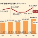 개미들, 다시 은행으로… 역머니무브 반짝 이미지